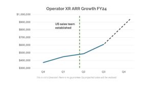 Graph showing Annual Recognised Revenue growth from 2023 to projected in 2024.