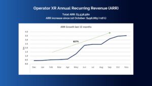 Blue image with white graph showing the annual recurring revenue for Operator XR, reflecting an 827% growth in 12 months.